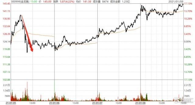 金龍魚的基本面分析（金龍魚利潤分析）