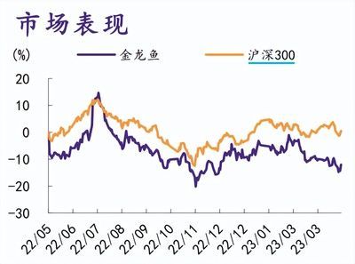 金龍魚滬深300：金龍魚2021年被納入滬深300指數(shù)成分股，市值和盈利能力得到認可