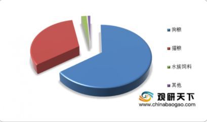 水族飼料市場競爭狀況：水族飼料市場競爭優勢分析水族飼料市場競爭優勢分析