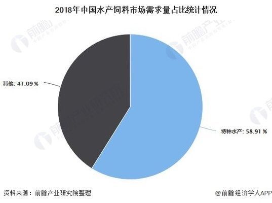 水族飼料市場競爭狀況：水族飼料市場競爭優勢分析水族飼料市場競爭優勢分析