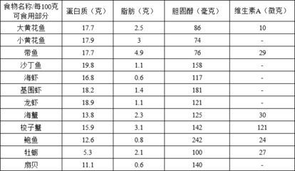 刀魚膽固醇含量及影響，刀魚的膽固醇含量相對較低適量食用刀魚的標準是什么