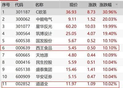 金龍魚為什么沒(méi)有漲跌限制