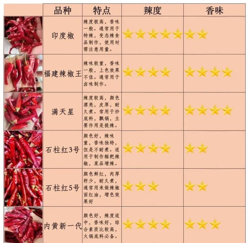 辣椒種類圖帶名稱大全