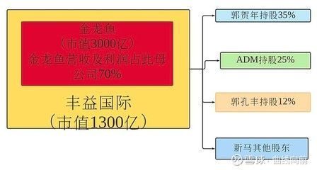金龍魚 實控人（金龍魚的實控人是新加坡的豐益國際）