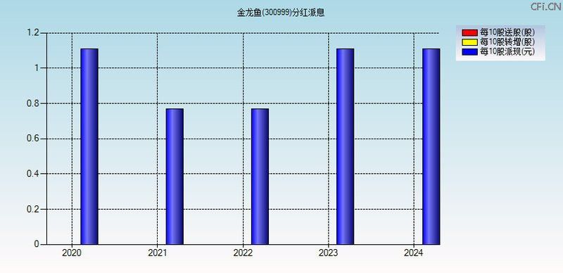 金龍魚(yú)分紅股權(quán)登記日