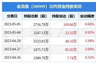 金龍魚一季報預(yù)測