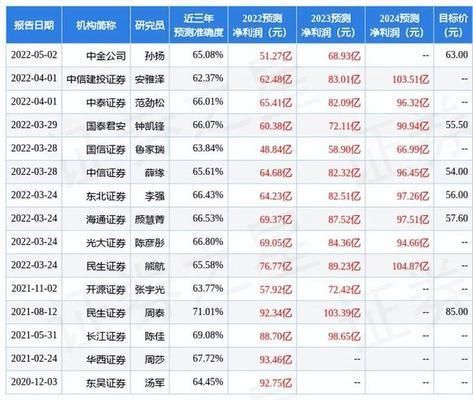 金龍魚萬億市值