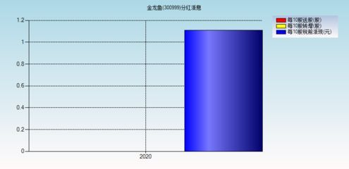 金龍魚分紅：金龍魚最近的分紅記錄是在2023年6月21日