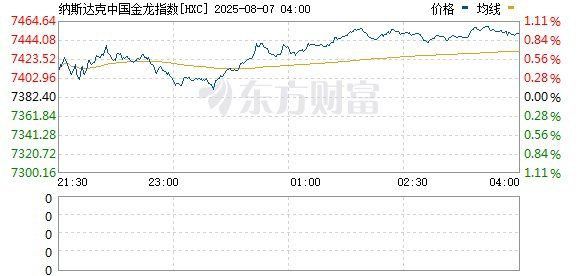 美股金龍魚指數實時行情