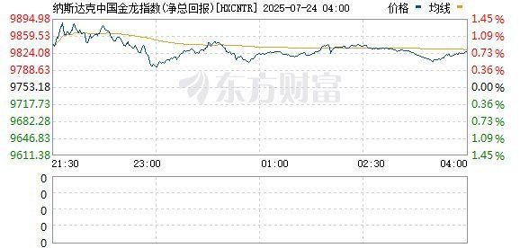 美股金龍魚指數實時行情
