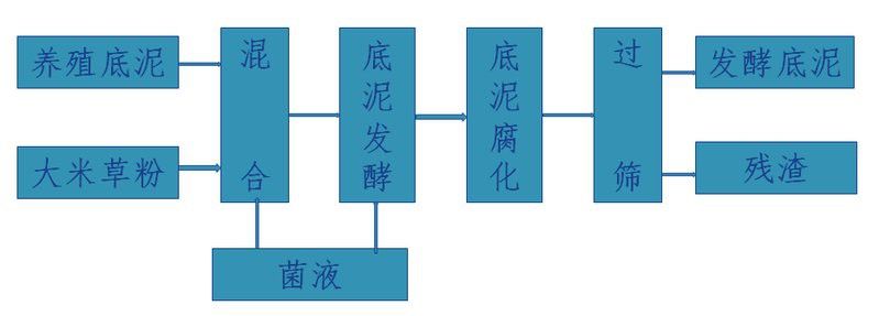 軟礦石塘泥養(yǎng)龍魚