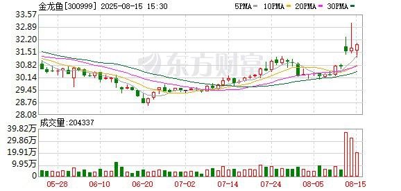 金龍魚生物科技