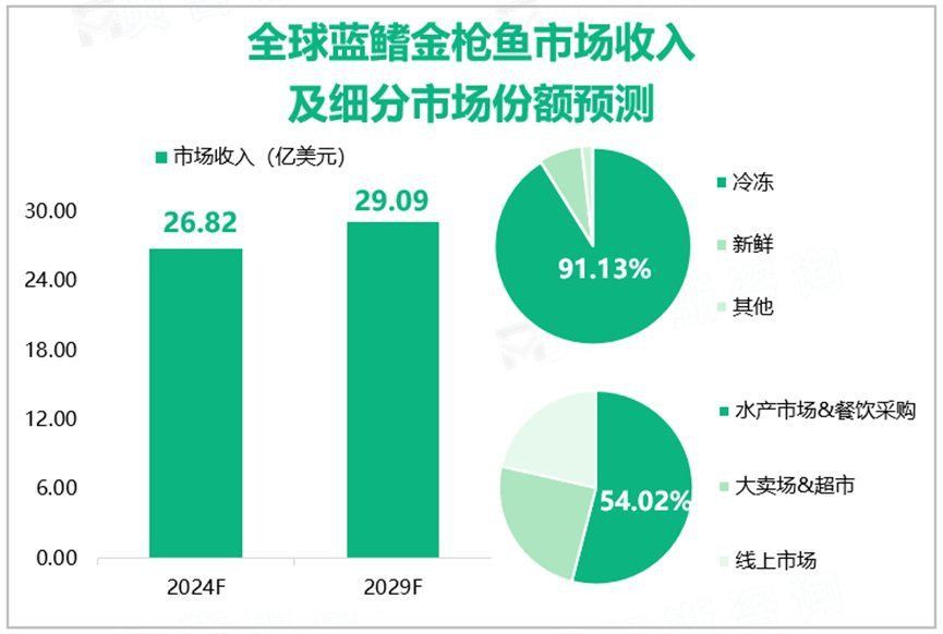 金槍魚最便宜的品種