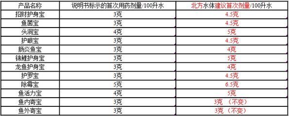 養龍魚水質檢測標準：養龍魚時需要注意的一些水質檢測標準