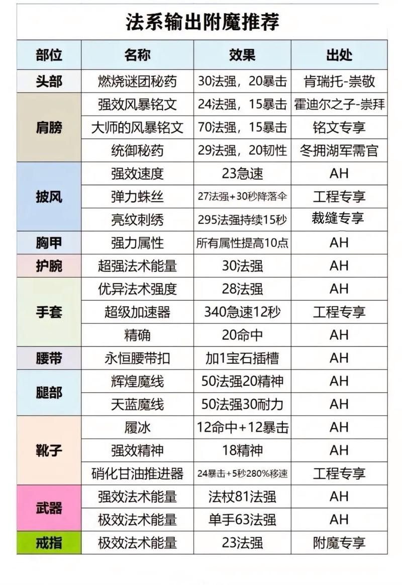 有哪些裝備可以提升火抗？