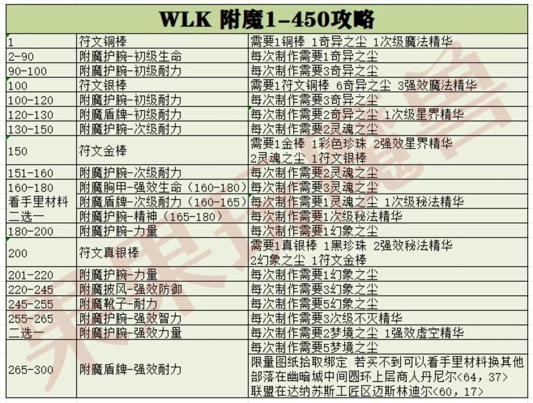 有哪些裝備可以提升火抗？