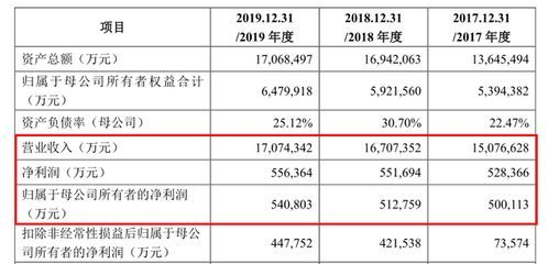 金龍魚2019營收（金龍魚2019年具體營收情況在提供的搜索結(jié)果中沒有直接提及）