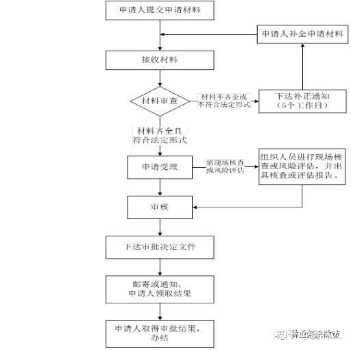 放生六角恐龍需要辦理哪些手續？