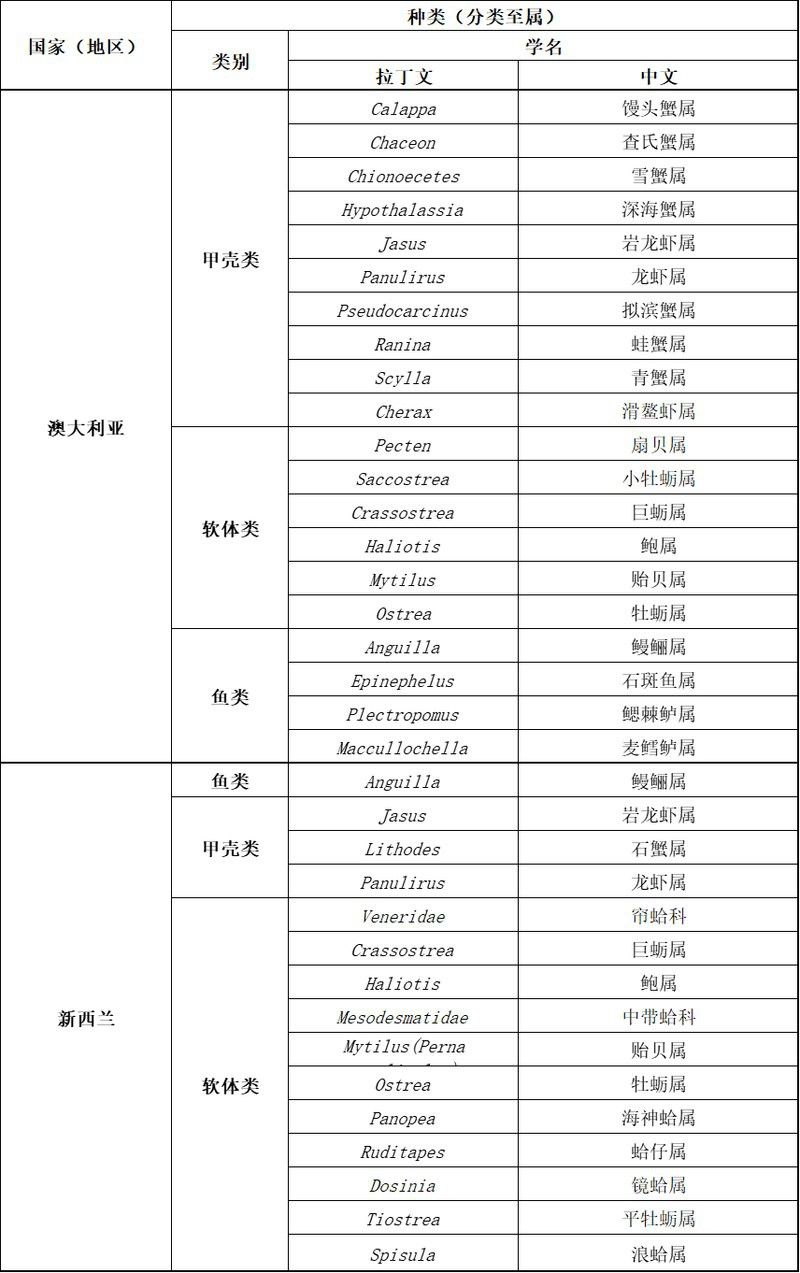 哪些國家允許食用觀賞魚？