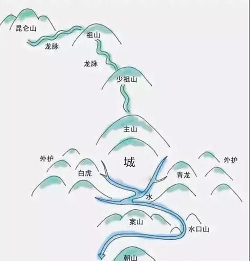 給我一些龍脈吉兇的詳細圖解