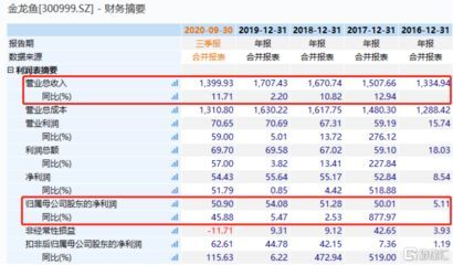 金龍魚二季度業績（金龍魚2024年二季度業績分析）