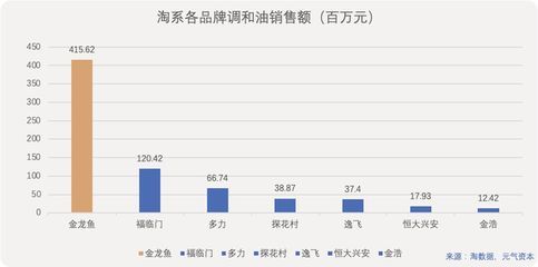 金龍魚全年銷售額多少億：金龍魚2023年?duì)I收2515億元，全年銷售額多少億
