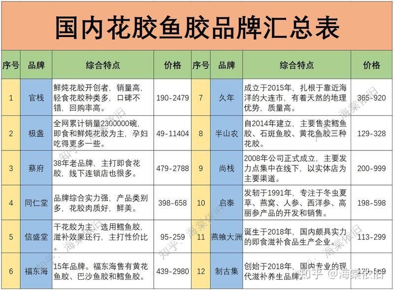 即食花膠品牌十大排名 龍魚百科 第7張 即食花膠品牌十大排名 即食花膠品牌十大排名 龍魚百科 第7張