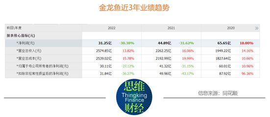 金龍魚半年營收破千億：2024年上半年金龍魚營收1094.78億元同比下降7.78% 金龍魚半年營收破千億：2024年上半年金龍魚營收1094.78億元同比下降7.78% 龍魚百科 第3張