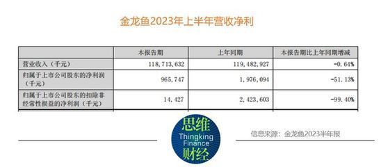 金龍魚半年營收破千億：2024年上半年金龍魚營收1094.78億元同比下降7.78% 金龍魚半年營收破千億：2024年上半年金龍魚營收1094.78億元同比下降7.78% 龍魚百科 第4張