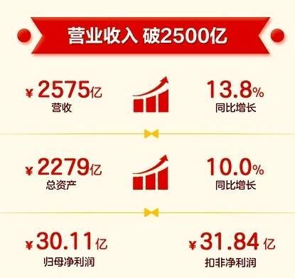 金龍魚半年營收破千億：2024年上半年金龍魚營收1094.78億元同比下降7.78% 金龍魚半年營收破千億：2024年上半年金龍魚營收1094.78億元同比下降7.78% 龍魚百科 第7張