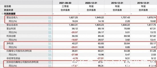 金龍魚2021第三季度業績：金龍魚2021年第三季度業績分析