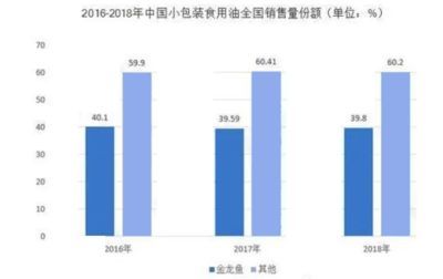 金龍魚行業前景分析