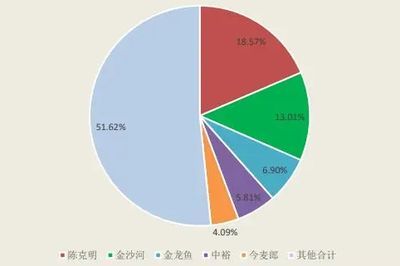 金龍魚行業前景分析