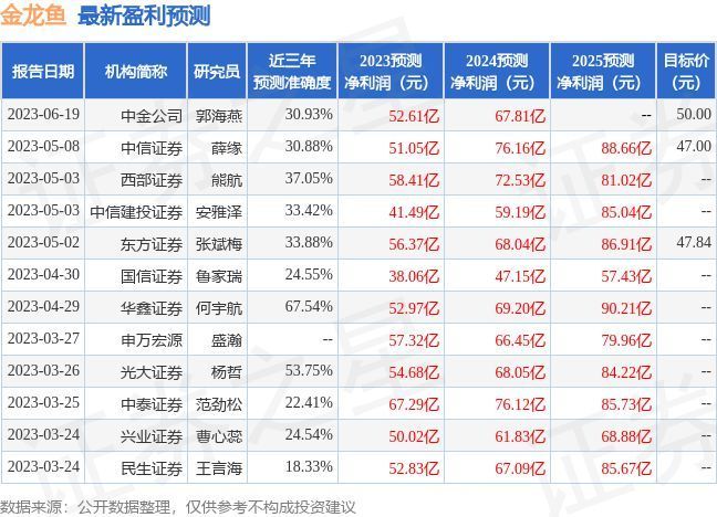 金龍魚盈利預測分析（金龍魚的盈利預測） 金龍魚盈利預測分析（金龍魚的盈利預測） 龍魚百科 第5張