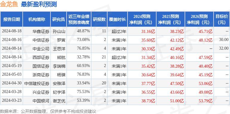 金龍魚盈利預測分析（金龍魚的盈利預測） 金龍魚盈利預測分析（金龍魚的盈利預測） 龍魚百科 第3張