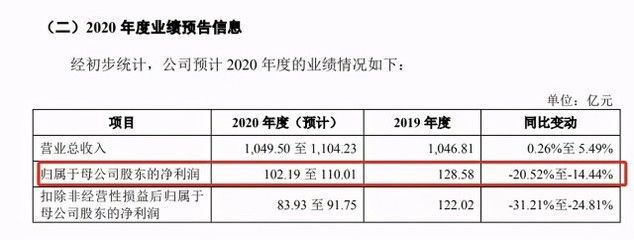 金龍魚業績預告，金龍魚業績預告：預計2023年實現營業利潤同比增長約56.4%