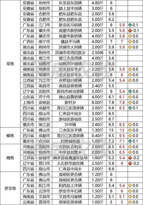 南寧龍魚上門回收價格表圖片