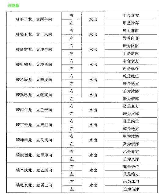 風(fēng)水騎龍口訣還有其他版本嗎？