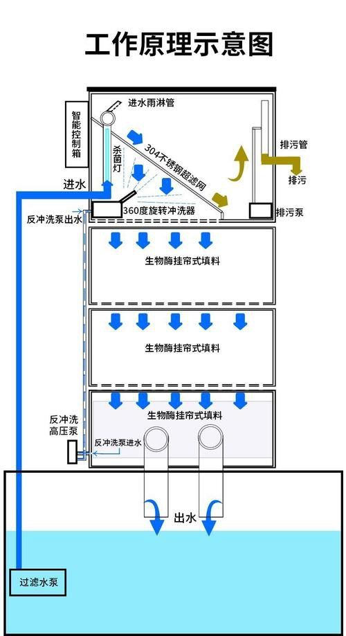 養龍魚過濾材料哪種好一點呢