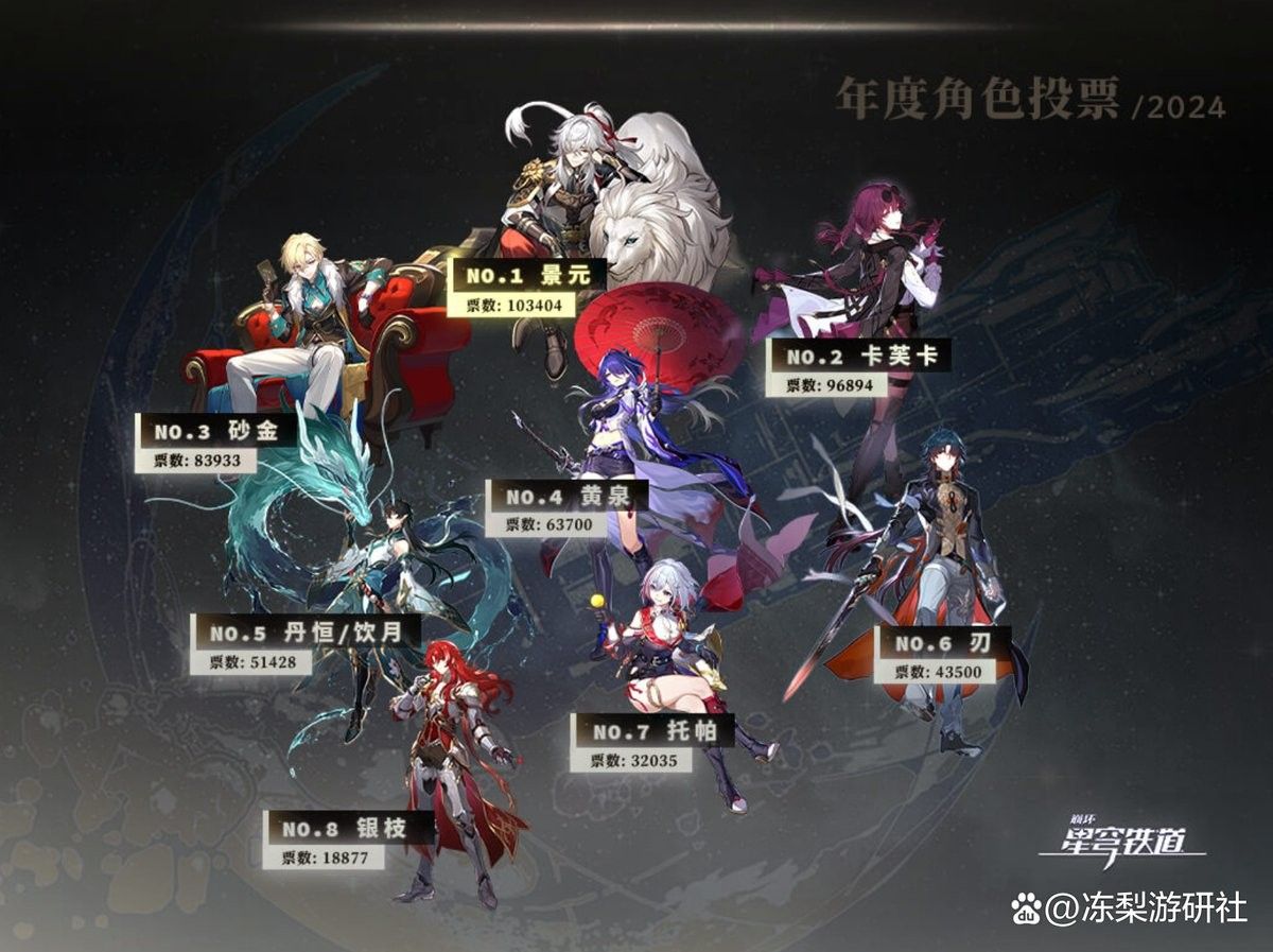 除了這三位，還有哪些角色受歡迎？