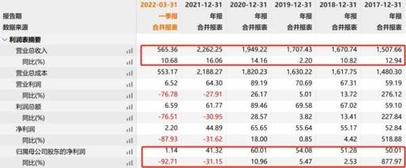 金龍魚今年業績怎么樣（金龍魚2023年營收2515.24億元同比減少2.32%）