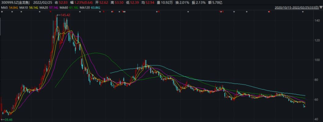 金龍魚業(yè)績預(yù)測，金龍魚2018年業(yè)績預(yù)測