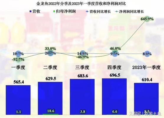 金龍魚2020年到2022年應收帳款增加說明什么問題（金龍魚2020年至2022年應收賬款增長情況及其背后的原因）