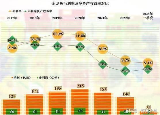 金龍魚2020年到2022年應收帳款增加說明什么問題（金龍魚2020年至2022年應收賬款增長情況及其背后的原因）