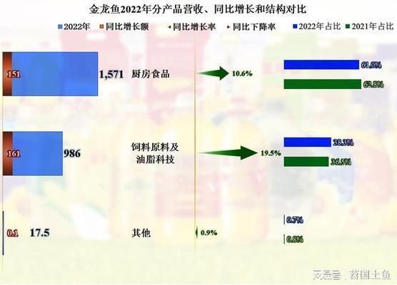 金龍魚2020年到2022年應收帳款增加說明什么問題（金龍魚2020年至2022年應收賬款增長情況及其背后的原因）