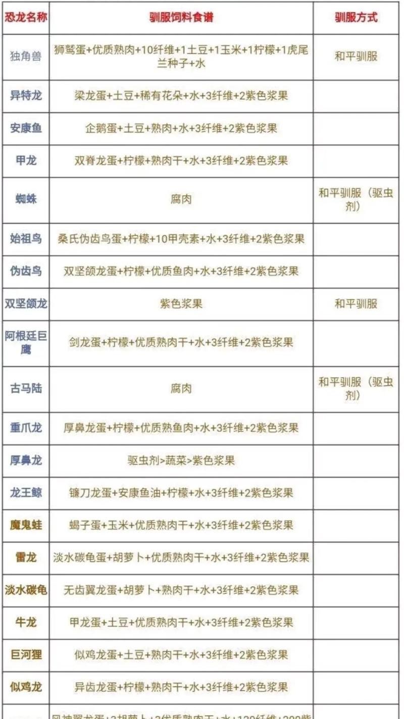 紅龍魚飼料配方大全表圖片