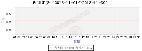 高品質金龍魚價格走勢圖表大全：金龍魚價格走勢圖表