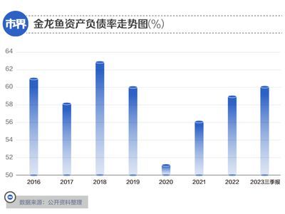 金龍魚2020年?duì)I收，金龍魚2020年?duì)I收165.38億元同比增長(zhǎng)14.9%