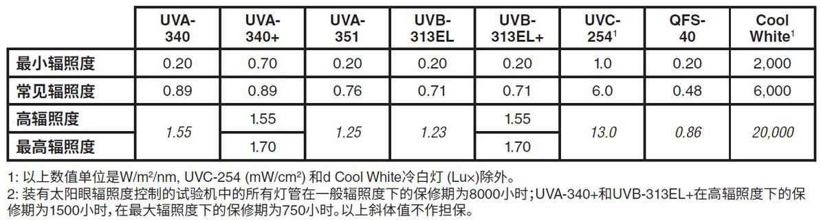 6700K燈管多久換一次？