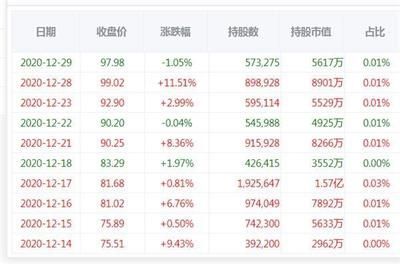 金龍魚機(jī)構(gòu)持股比率升高：金龍魚機(jī)構(gòu)持股比例為22%機(jī)構(gòu)持股比率升高